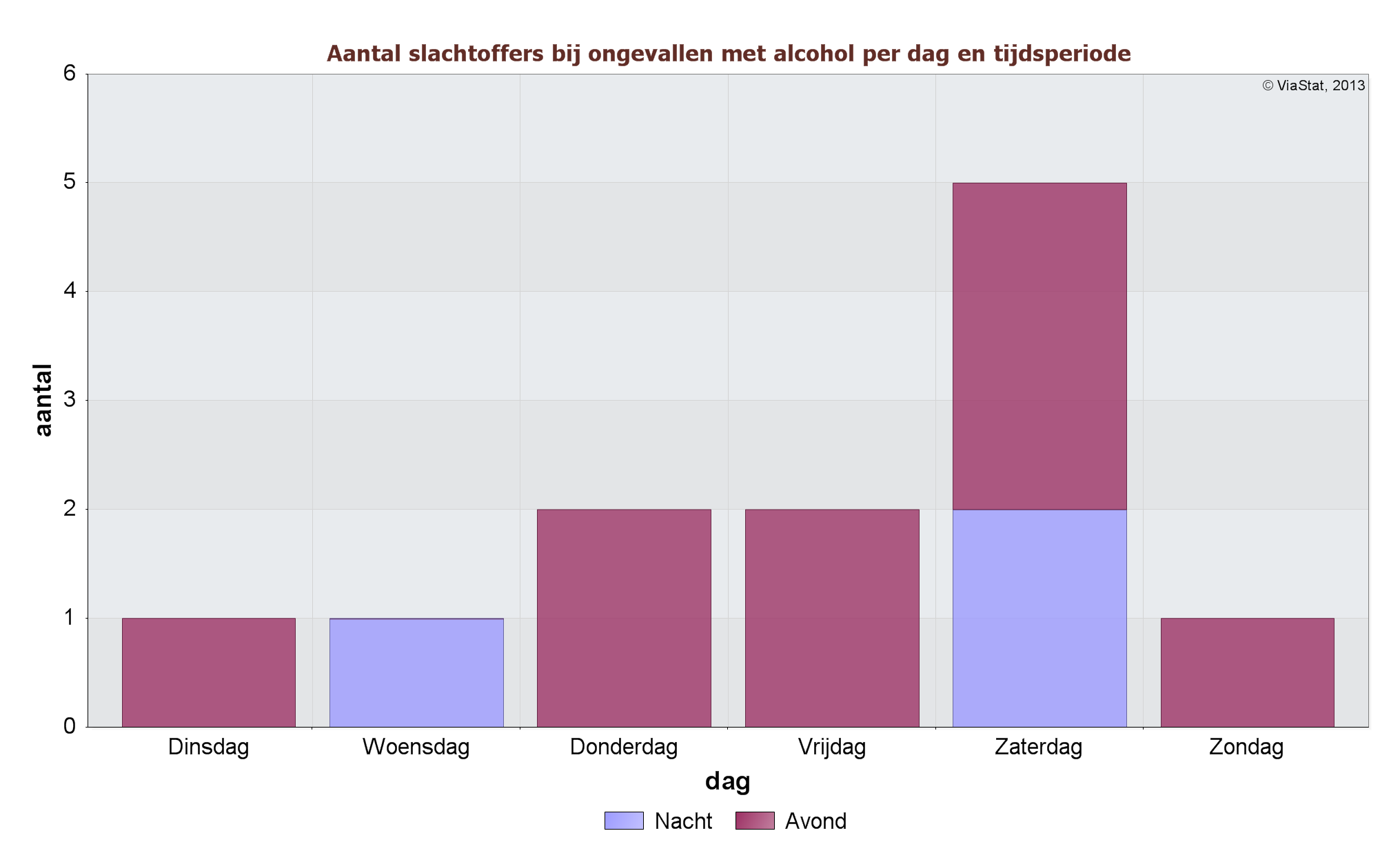 Ontwikkeling aantal slachtoffers bij alcoholongevallen naar dag en tijdsperiode in 2007 tot en met 2011 Figuur 28 geeft een verdieping op de vorige figuur.