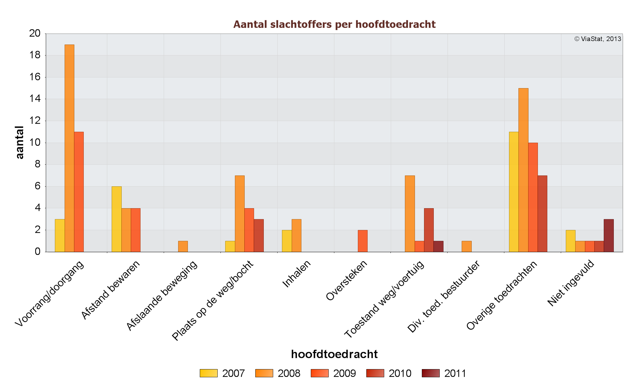 Ontwikkeling aantal slachtoffers naar hoofdtoedracht in 2007 tot en met 2011 Het ontstaan van een ongeval kan verschillende oorzaken hebben.