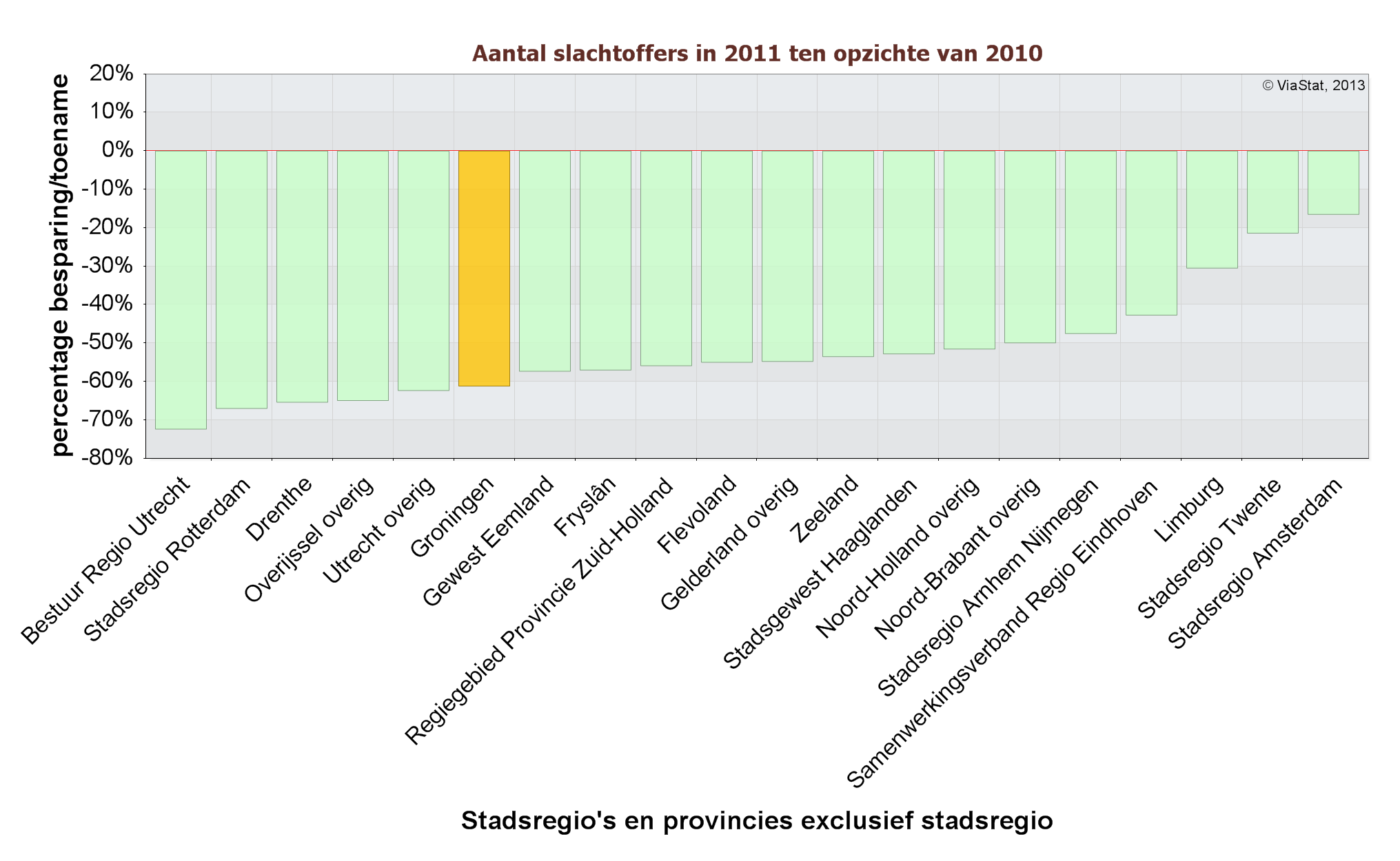 REGIO VERGELIJKING Dit hoofdstuk bevat verschillende grafieken waarin over de periode 2007 tot en met 2011 een (algemene) vergelijking wordt gemaakt tussen het aantal slachtoffers in verschillende