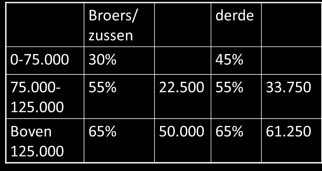 2. Vlaamse erfbelasting Br / Z : erfdeel per verkrijger Derden: tarief op