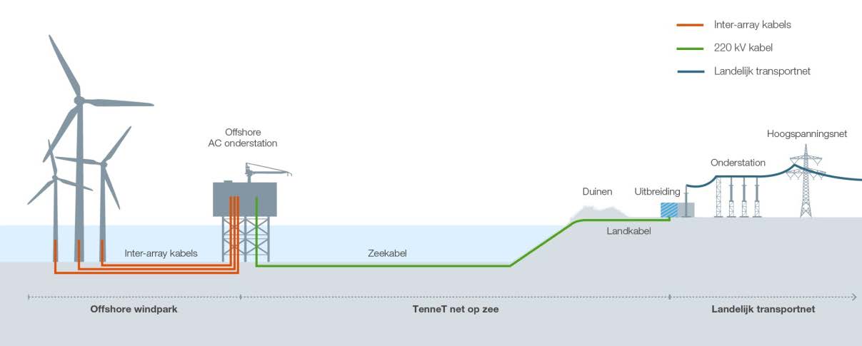 In afbeelding 1.1 zijn de onderdelen TOZ HKZ schematisch weergegeven. Afbeelding 1.1. Onderdelen project TOZ HKZ ( TenneT transmissiesysteem op zee ) Het voornemen TOZ HKZ bestaat uit de volgende vier hoofdonderdelen: 1.