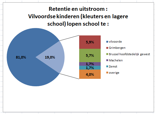 81 % van de Vilvoordse kleuters en lagere school