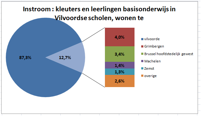 12,7 % instroom