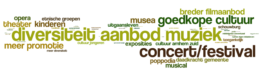 CULTUREEL KLIMAAT Figuur 18: % Arnhemmers dat zegt iets in het Arnhemse cultuuraanbod te missen 6% 5% 4% 3% De helft van de Arnhemmers mist niets in het culturele aanbod in Arnhem 9% van de