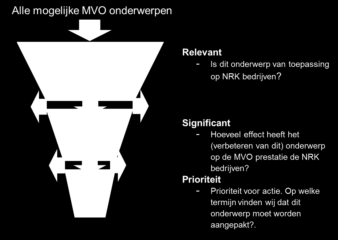 Toelichting op prioriteitsstelling: De prioriteiten zijn afgestemd op de kernprocessen van Oerlemans Packaging en de impact die deze processen hebben op mens, milieu en omgeving.