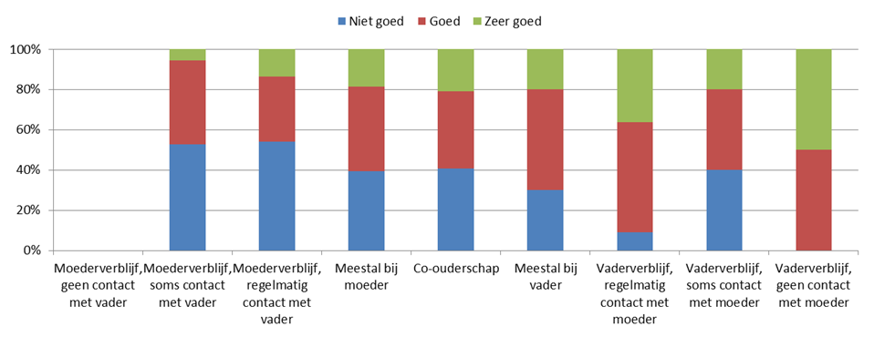 Relatie met stief/plusmoeder Bron: SiV