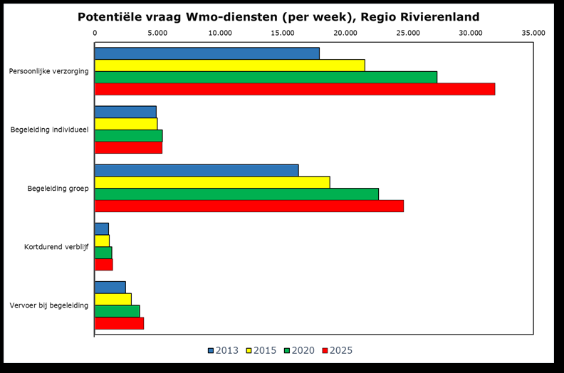 Figuur 22. Huidige indicaties AWBZ-functies (per 1-1-2015 overheveling naar Wmo), relatief Figuur 23.