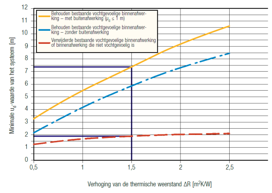 Binnenisolatie Dampscherm Doel van het dampscherm Dampdiffusie in de muuropbouw beperken en inwendige condensatie vermijden Convectieve luchtstromingen rond isolatie uitsluiten Niet steeds