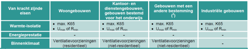 waarbij na de functiewijziging in tegenstelling tot voordien, energie verbruikt wordt om ten behoeve van mensen een specifieke binnentemperatuur te bekomen.