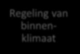 Buitenschrijnwerk Verschillende functies Zonnewinsten Thermische isolatie Intensieve ventilatie Regeling van binnenklimaat Gezicht naar buiten Winddichtheid