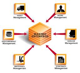 End-to-End Solution Stack Integrating IBM Sensor Solutions with Tivoli s Maximo Asset Management Auto-ID Reporting &