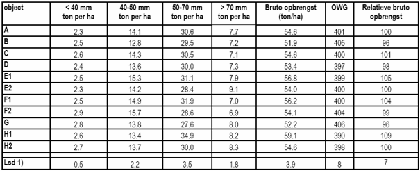 Tabel 3. Bewerkingen in het voorjaar voor het planten van de aardappelen. Tabel 4.