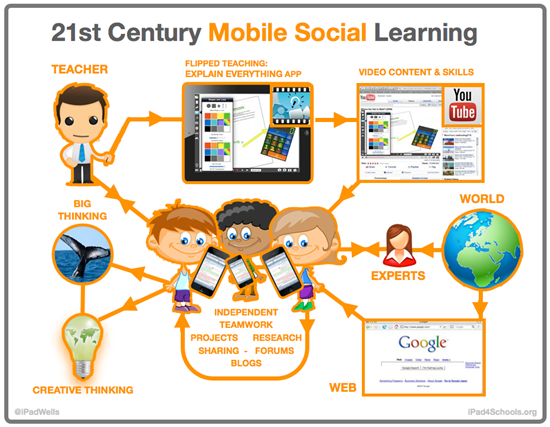figuur 2. Mobile Social Learning. Wells, ipad4schools. Mobile Social Learning is een manier van leren die past bij de visie op onderwijs van Basisschool Op t Hof.