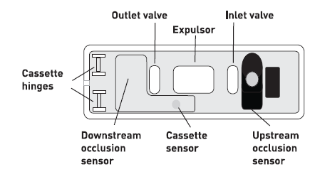 Pomp Mechanisme Uitlaat klep Air-in-line Detector Inlaat klep Het pomp mechanisme Cassette haken Linear Peristaltic 2 kleppen en 1 expulsor Neerwaartse Occlusie Sensor Opwaartse Occlusie
