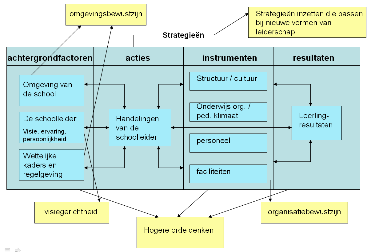 * Model effectief leiderschap (Beschrijvingsmodel van effectief