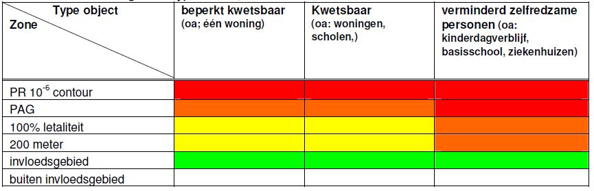 4. Verantwoording Groepsrisico In april 2011 is door de gemeente Zuidplas de Visie Externe Veiligheid vastgesteld (hierna te noemen Visie EV ).