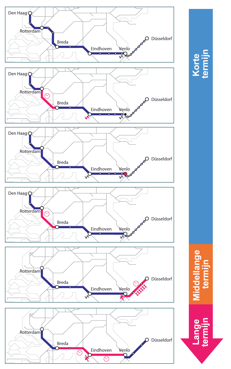 8.2 Mogelijke ontwikkelstappen zuidelijke route 0. Huidig Den Haag Rotterdam 1. IC via HSL 226 min -8 218 min 1 overstap 200 min -8 192 min -17-17 2. Overstap Venlo verbeteren 201 min 175 min 3.