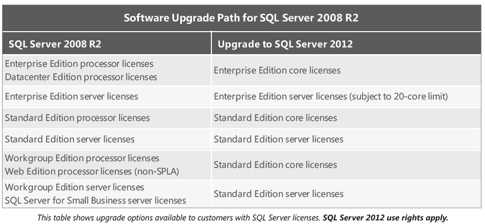 SQL Server 2012 Enterprise Edition overgangsregeling De nieuwe SQL Enterprise 2012 licenties worden op een andere wijze afgerekend (per 2 cores) dan de SQL Enterprise 2008 (per server).