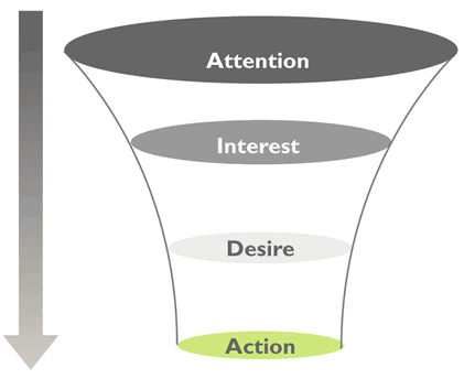 Een andere manier van structureren: de AIDA-formule Attention: aandacht trekken met afbeelding, kop & lead Interest: inspelen op behoefte lezer: wat wil de lezer en