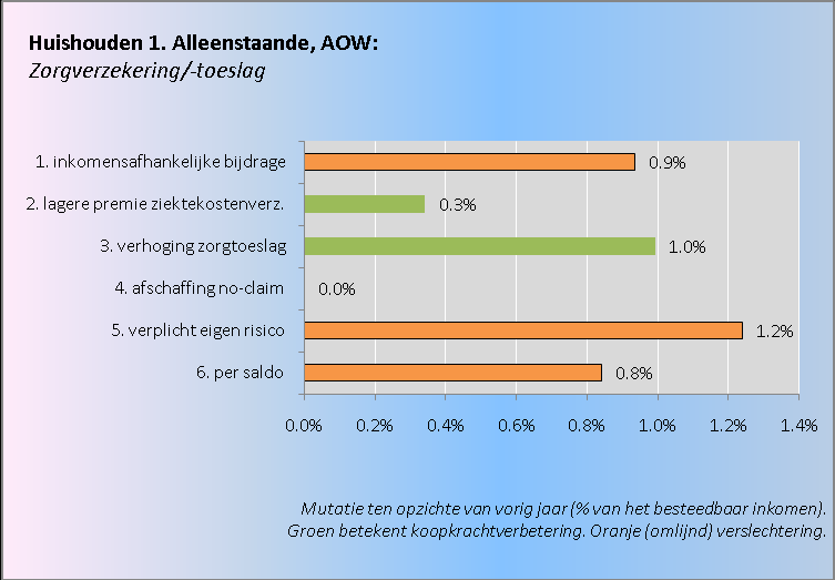 Ondanks de verlaging van het belastingtarief van de 1 e schijf, stijgt de totale inkomstenbelasting door het hogere belastbare inkomen.