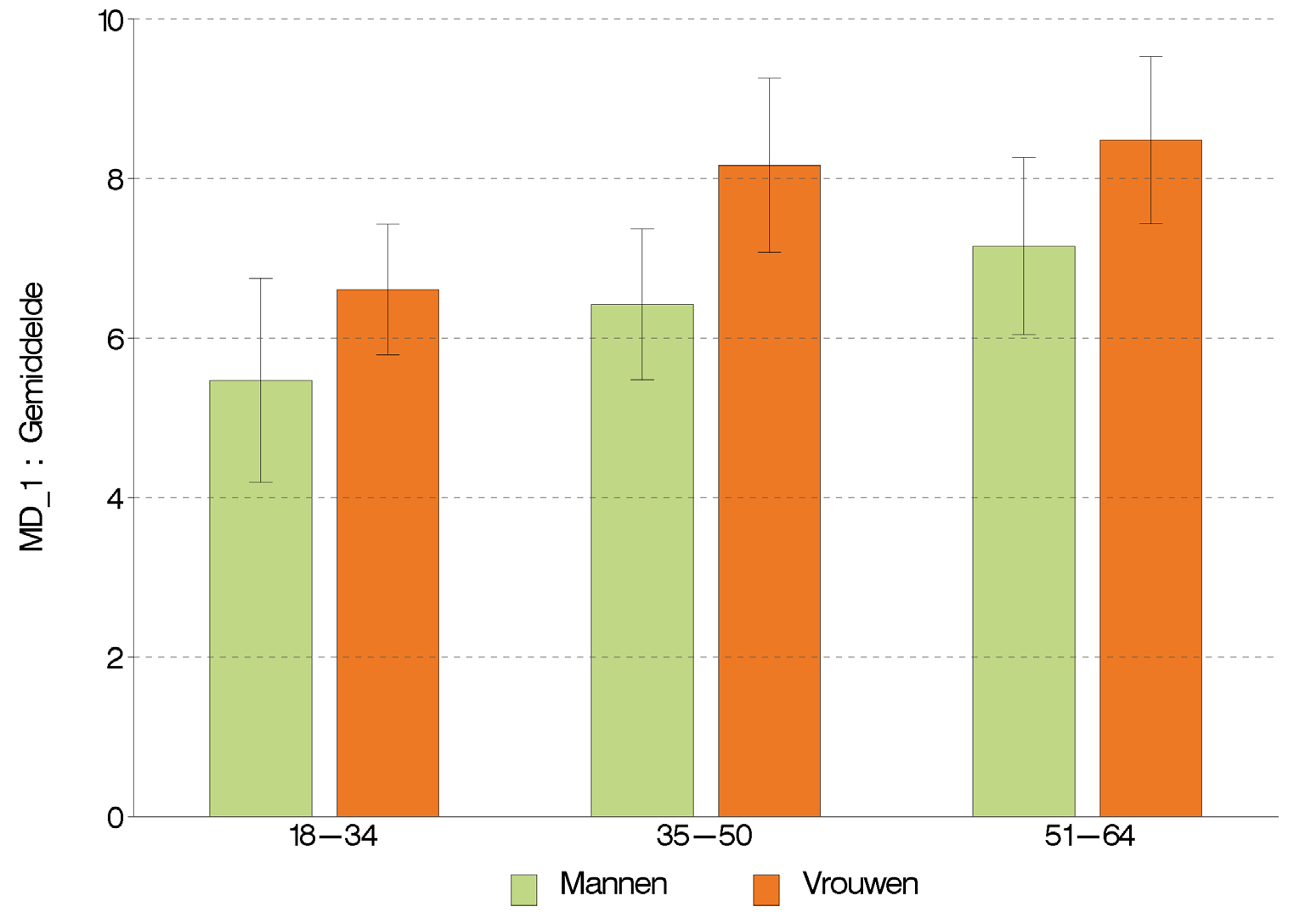 3. RESULTATEN 3.1. BEREIDINGSTIJD ONTBIJT In 2014 bedraagt de gemiddelde bereidingstijd van het ontbijt in België 7,1 minuten.