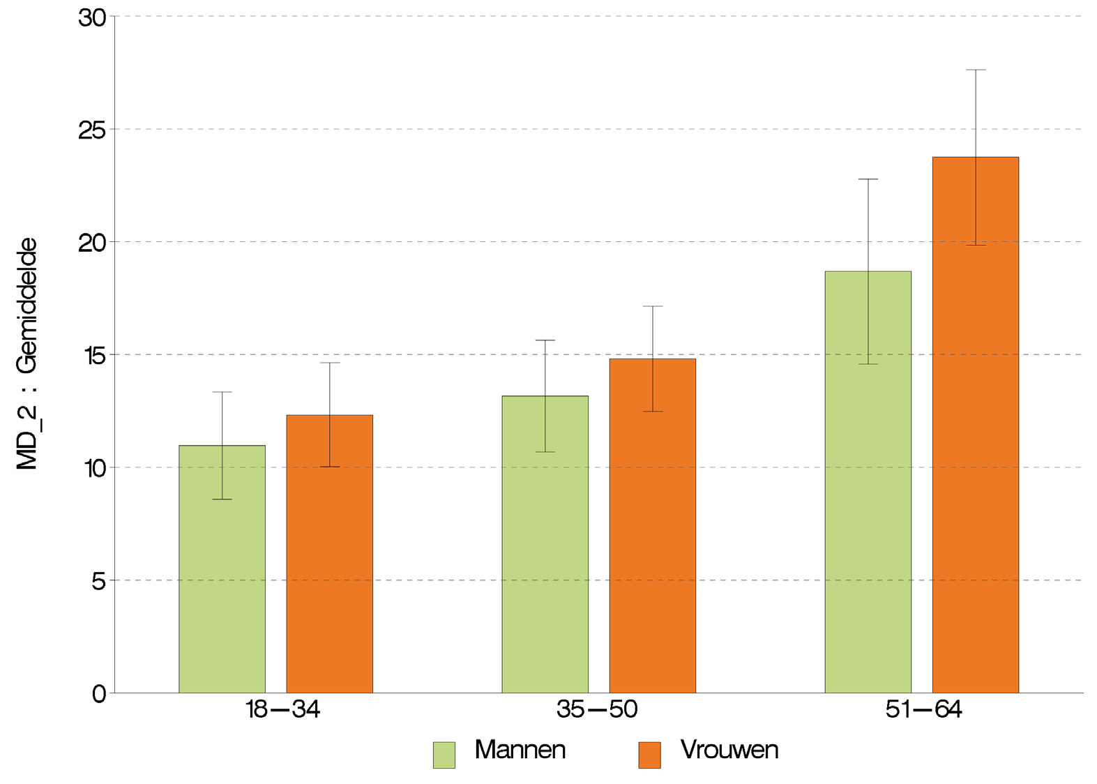 Figuur 5 Gemiddelde bereidingstijd van het middagmaal bij de volwassen bevolking (18-64 jaar), volgens leeftijd en geslacht, België, 2014 Bereidings- en consumptietijd Resultaten 36,7% van de Belgen