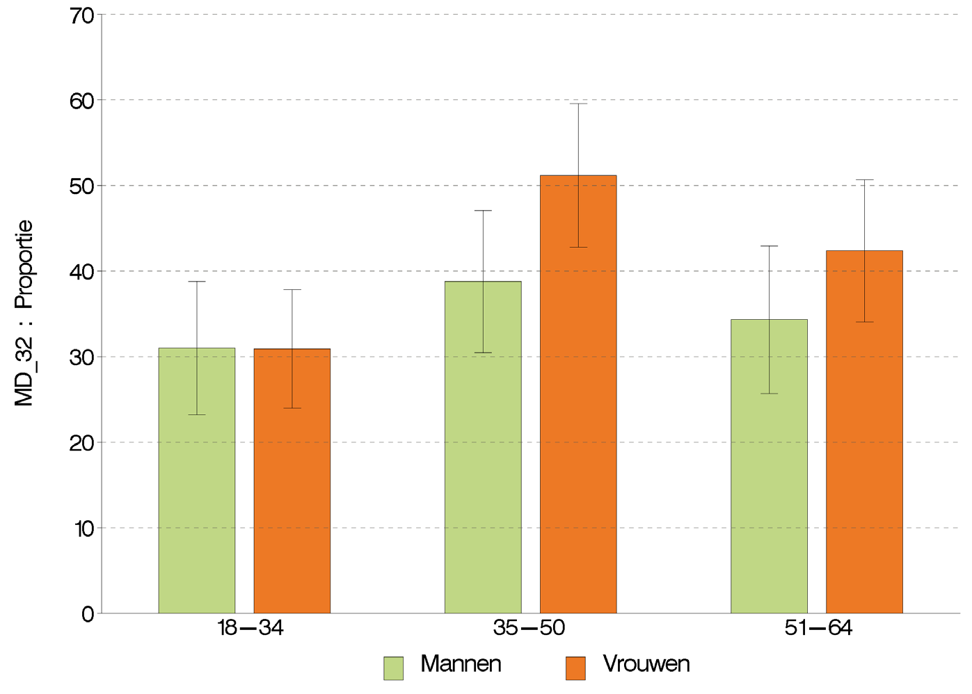 Figuur 9 Gemiddelde bereidingstijd van het avondmaal bij de volwassen bevolking (18-64 jaar), volgens leeftijd en geslacht, België, 2014 Bereidings- en consumptietijd Resultaten 38,3% van de Belgen