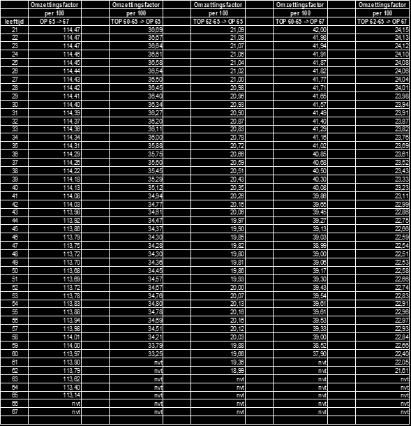 Artikel 5 Conversiefactoren voor omzetting pensioen van 65 naar 67