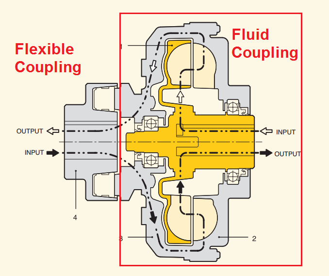 Vloeistofkoppeling Altijd in combinatie met een ander flexibel transmissie