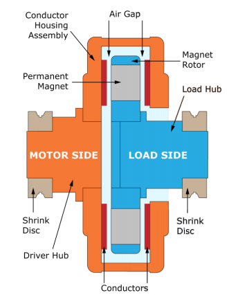 Elektromotor Principe als Asynchrone Koppeling Van 5 kw tot 1000 kw Contactloos: air gap 3 tot 20 mm Uitlijning radiaal en hoek enkele mm Uitlijning