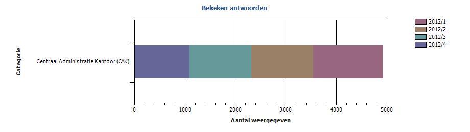 In de periode van 1 januari 2012 tot 4 december 2012 zijn de vragen over het CAK in totaal 4931 keer bekeken via de