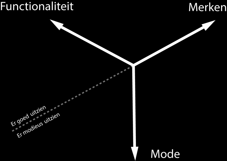 2.2. Waar in de tabel plaats je de merken/ketens: Hierbij corresponderen de nummers zoals aangegeven in de introductie van deel 2. Merkenlijst. Model van D. Jacobs, 2010. (Jacobc, 2010).