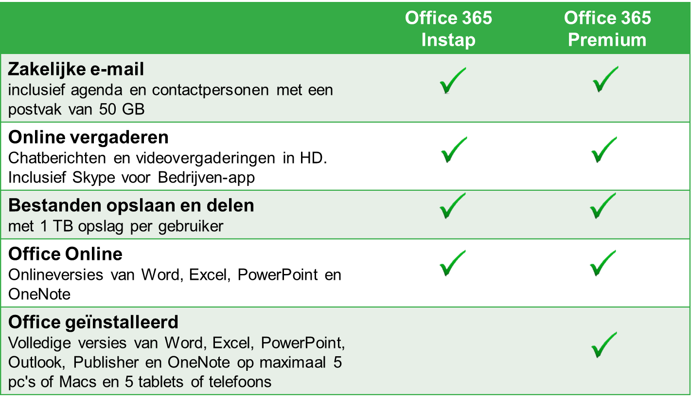 2 Dit is Office 365 Office 365 Instap en Office 365 Premium maken gebruik van de volgende Microsoft-licenties: Variant Office 365 Instap Office 365 Premium Microsoft-licentie Office 365 Business