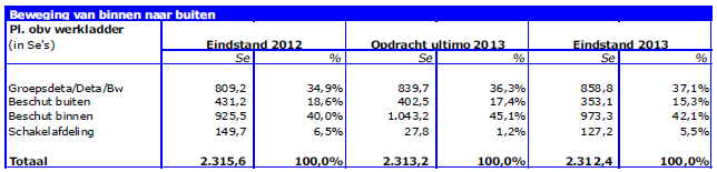 Jaarrekening 2013 Beleidsresultaten Taakstelling De totale realisatie van de GR-taakstelling is in 2013 ten opzichte van vorig jaar afgenomen met 8,8 Se.