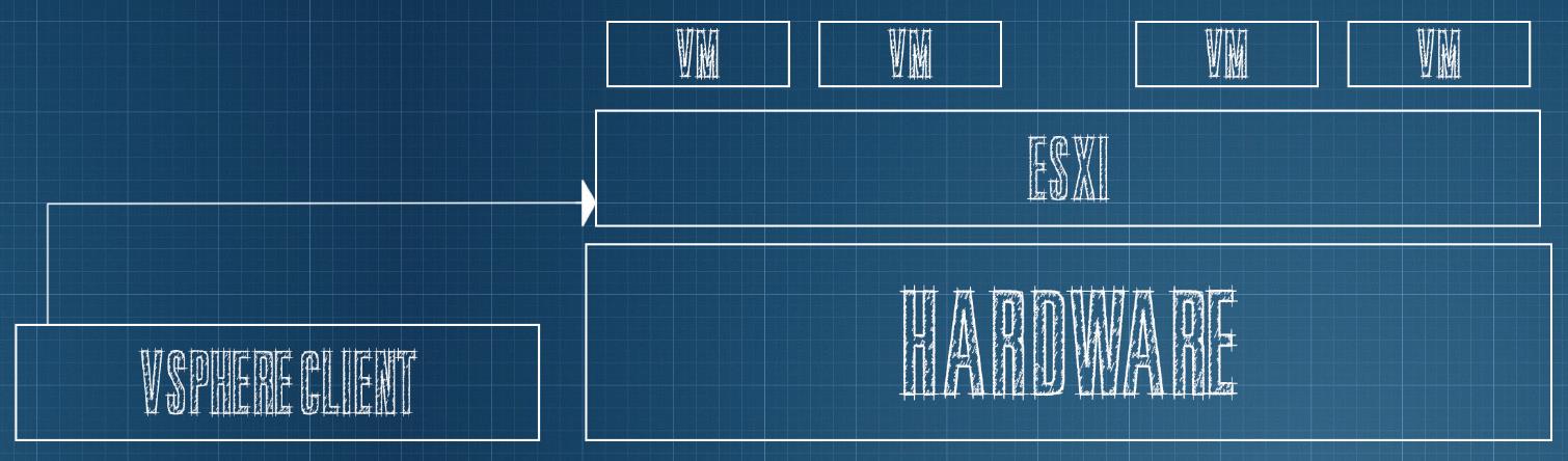 We hebben echter nog nood aan een tweede component om deze hypervisor te beheren. Dit onderdeel wordt ingevuld door Vsphere of Vcenter.