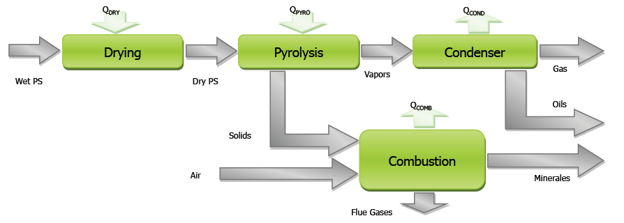 5 Pyrolyse 5.1 Omschrijving van technologie De term pyrolyse verwijst naar het thermisch kraken van organische stoffen bij hoge temperatuur en zonder de aanwezigheid van zuurstof (zie Figuur 4).