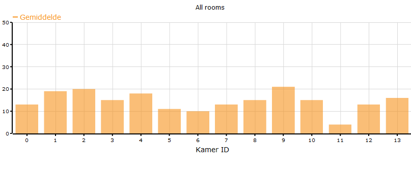 1.5 Grafieken Hieronder zijn 2 plaatjes van de grafieken te zien.