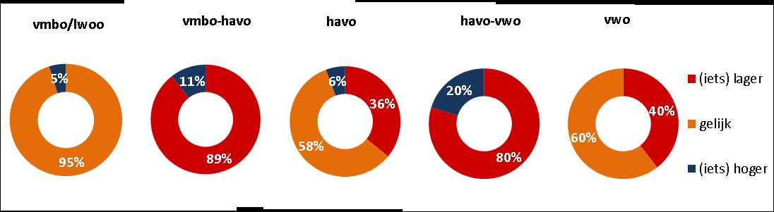 havo-vwo-advies komen iets lager terecht (maar dat is dan vaak op havo-niveau): 67% om precies te zijn. En dat percentage is ook nog eens hoger dan vorig jaar (57%)!