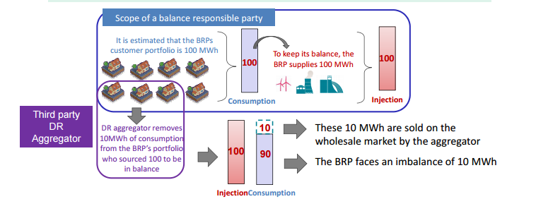 Flexibiliteit: het probleem van energieoverdracht Portefeuille van de BRP Geschat bedraagt de BRP klantenportefeuille 100 MWh Om in balans te blijven zal de BRP 100 MWh produceren.