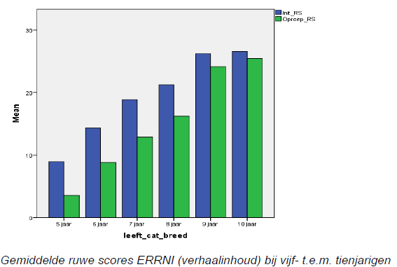 Normeringsonderzoek ERRNI bij Vlaamse kinderen (Nobels 2010, Grosemans 2011, Barette 2012) Test of Narrative Language (TNL, Gillam & Pearson