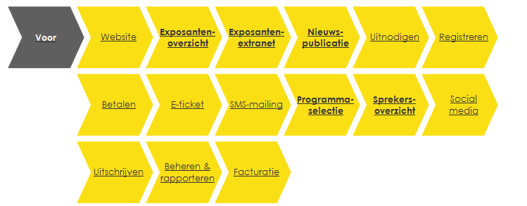 5.4. Rapportering... 49 5.5. Bedank mail... 49 3. Vooraf aan de beurs of het congres De volgende stappen gaan vooraf aan het evenement.