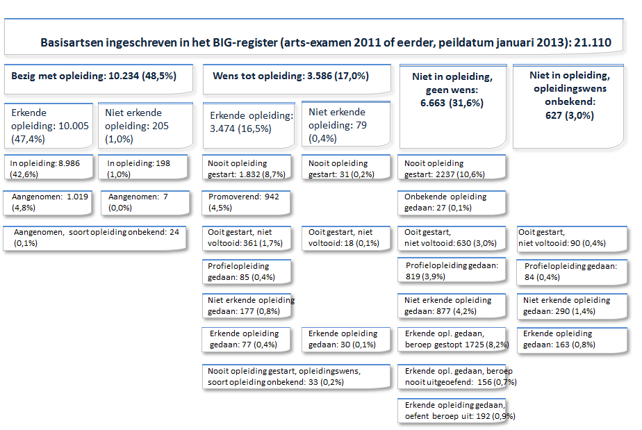 wil gaan doen, maar nog geen opleidingsplaats heeft, wordt gevormd door basisartsen die ooit met een vervolgopleiding zijn gestart maar deze niet hebben voltooid (1,7%), basisartsen die een