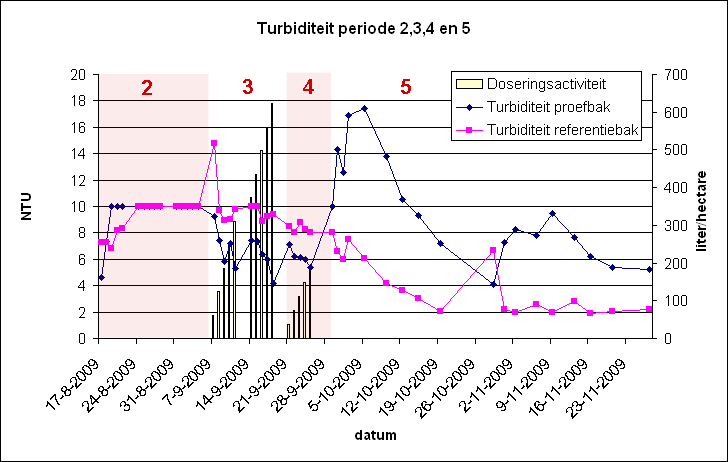 Figuur 3.2; De ontwikkelingen van de turbiditeit gezien over alle perioden van dosering.