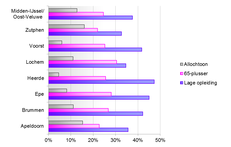 tussen 19- tot 65-jarigen en 65-plussers (resp. 28% en 66% is laag opgeleid). Ten opzichte van 2008 is het opleidingsniveau van 19-65-jarigen toegenomen (met name in Heerde).