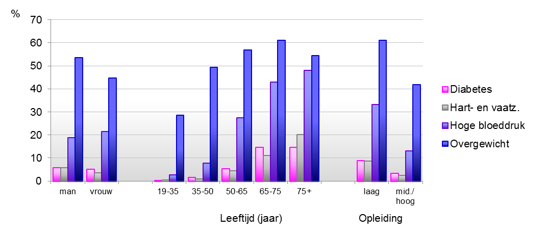 Figuur 2: Hart- en vaatziekten en risicofactoren (diabetes, hoge bloeddruk en overgewicht) in de Midden-IJssel/Oost-Veluwe uitgesplitst naar leeftijd, geslacht en opleidingsniveau.