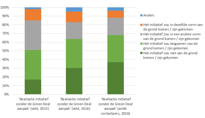 Figuur 3. Mate waarin respondenten zich bij de uitvoering geholpen voelen door de Green Deal aanpak. Zonder de Green Deal zouden veel initiatieven niet of langzamer van de grond zijn gekomen.