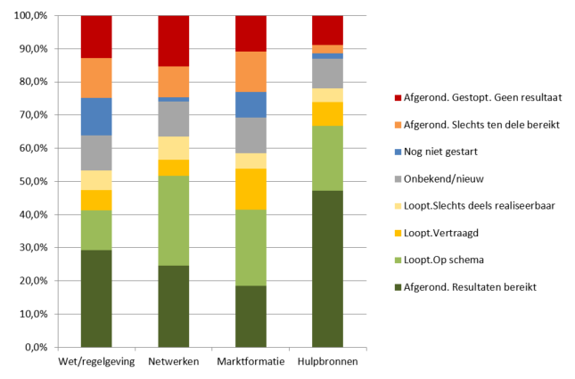 Figuur 7. Voortgang van de acties afgezet tegen de rollen van de Rijksoverheid. Het gepercipieerde belang en de waardering voor de vier overheidsrollen is toegenomen.