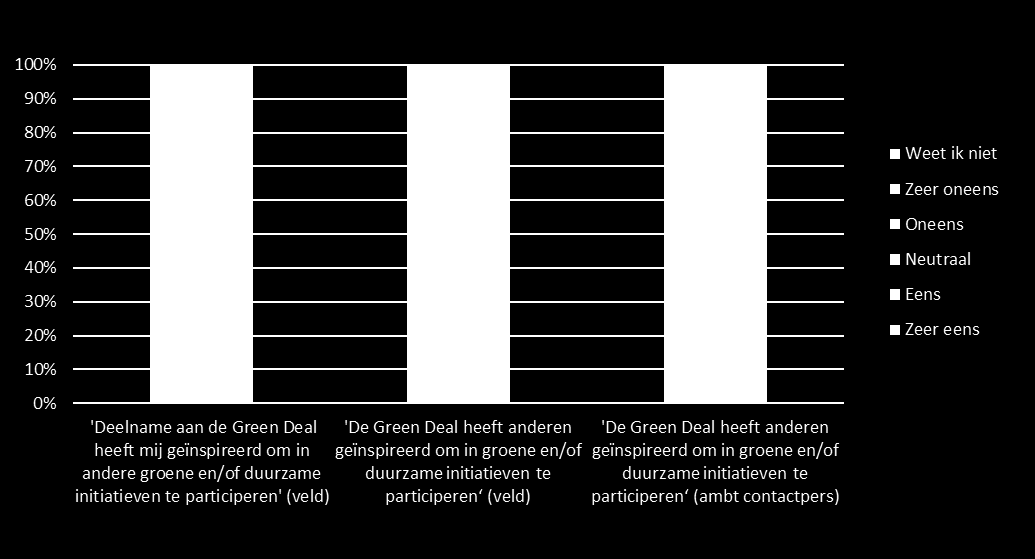 contactpersonen ervaart 4% een negatieve verandering en ervaart 37% geen verandering.