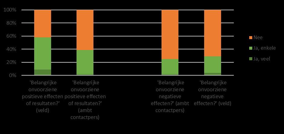 3.4. Niet-beoogde resultaten Een deel van de resultaten en effecten was niet voorzien bij de totstandkoming van de Green Deals.