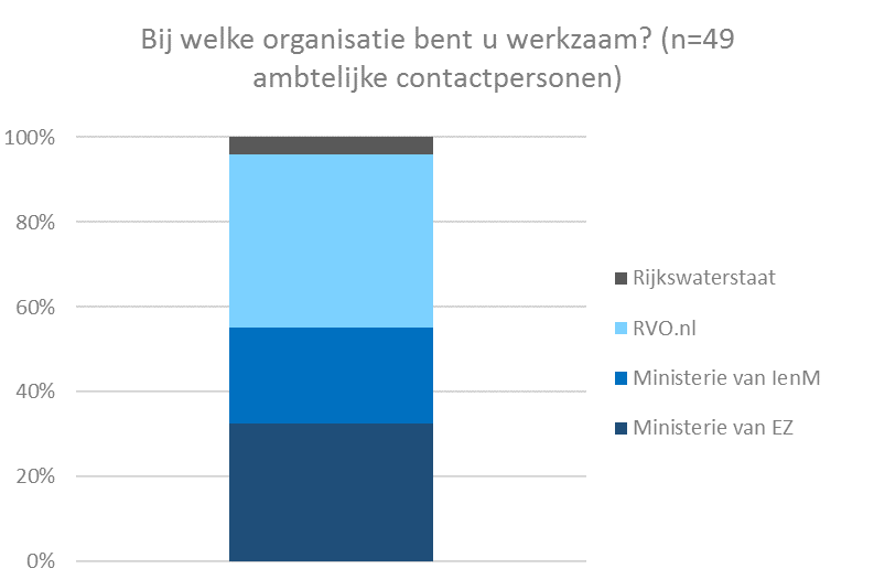 Figuur 24: Spreiding van